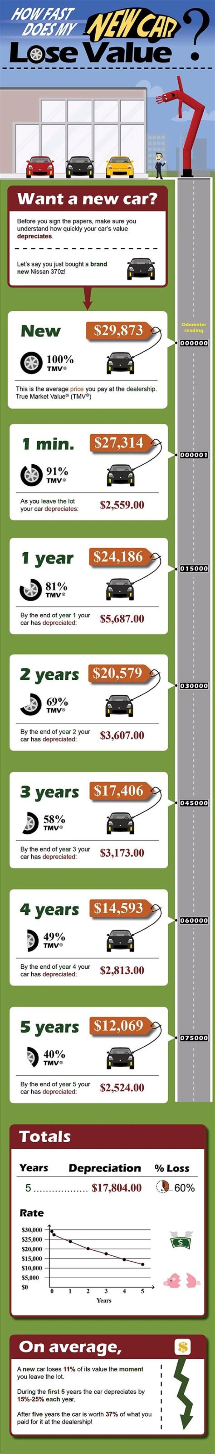 How fast does my new car lose value?