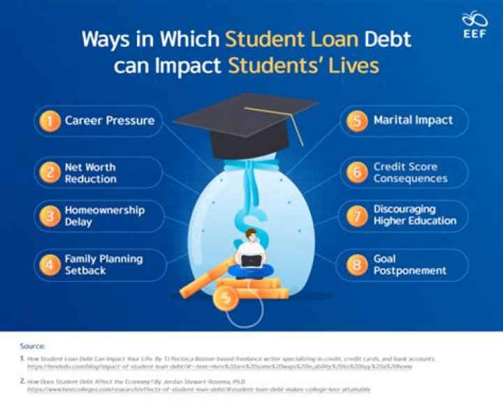 How financial issues affect students?