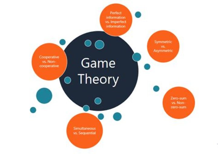 How game theory is helpful for business?