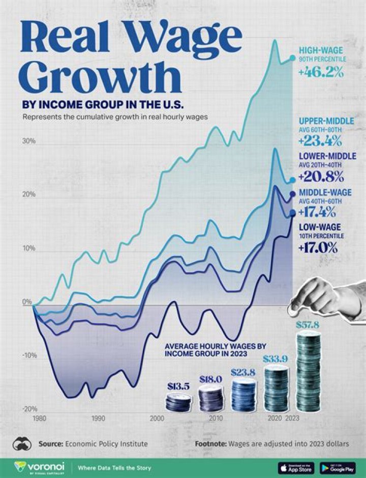 How have average wages in the US changed in the last 20 years?