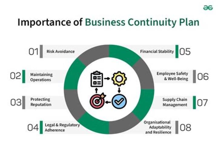 How important is it for the bank to have a business continuity plan?