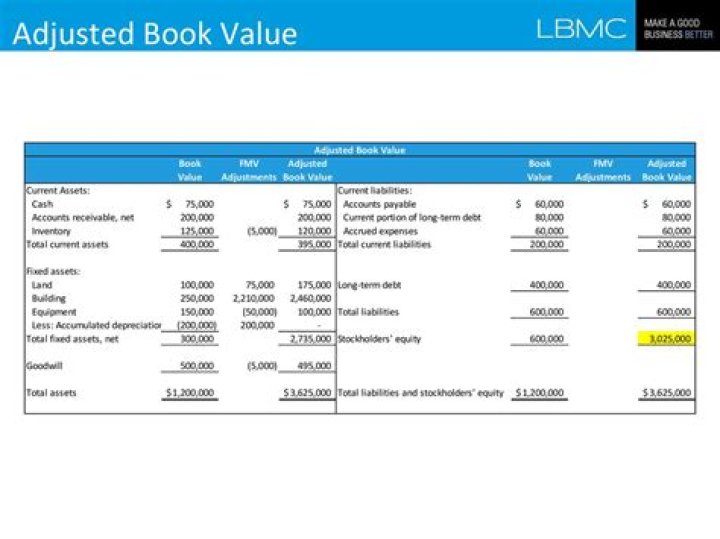 How is adjusted book value calculated?