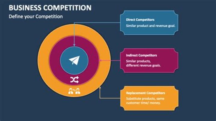 How is competition bad for business?