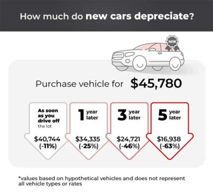 How is depreciation on a car calculated?