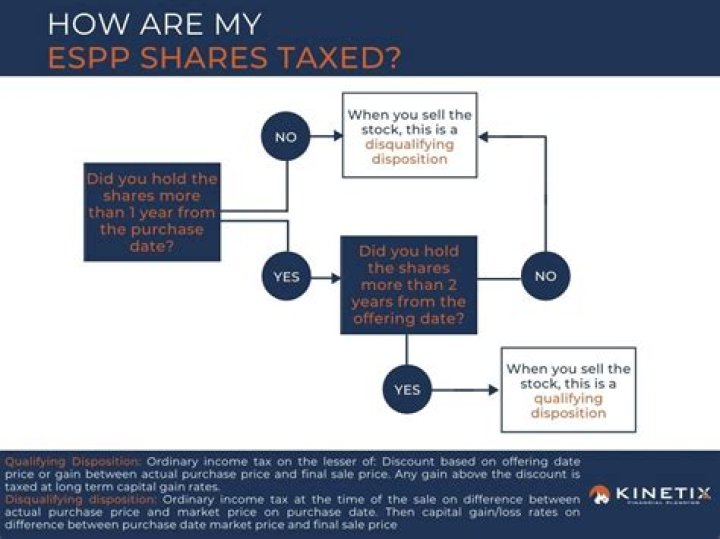 How is ESPP taxed when distributed?
