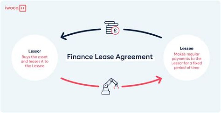 How is lease different from license?
