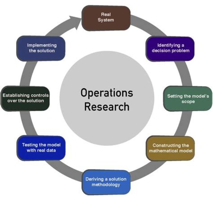 How is operations research related to statistics?