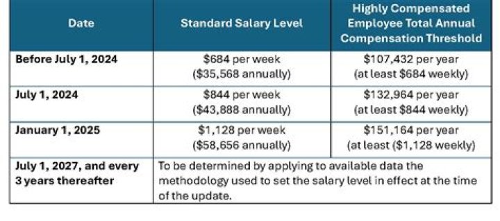 How is starting salary determined?