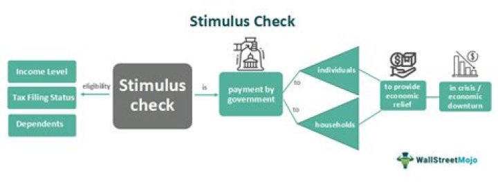 How long after filing does stimulus check take?