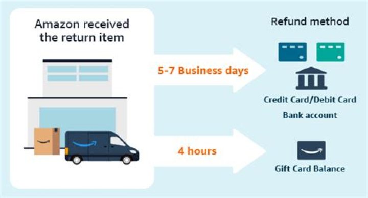 How long do Patreon refunds take?