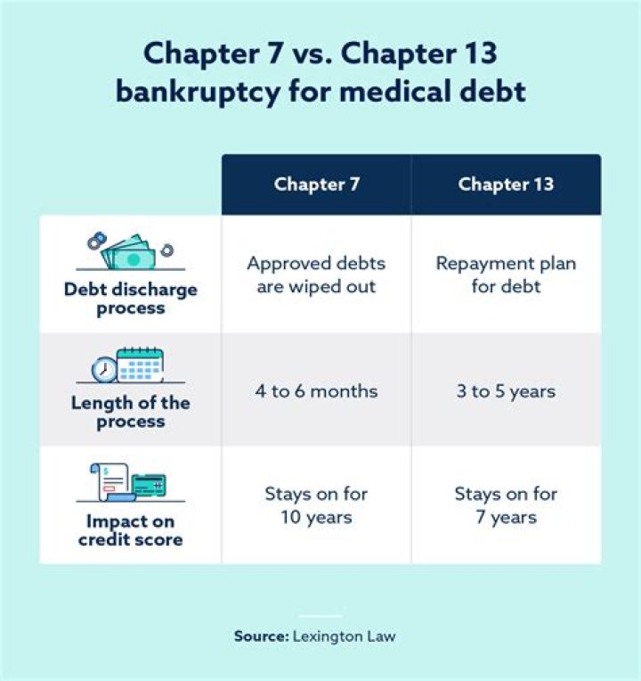 How long do you have to wait between Chapter 7 bankruptcies?