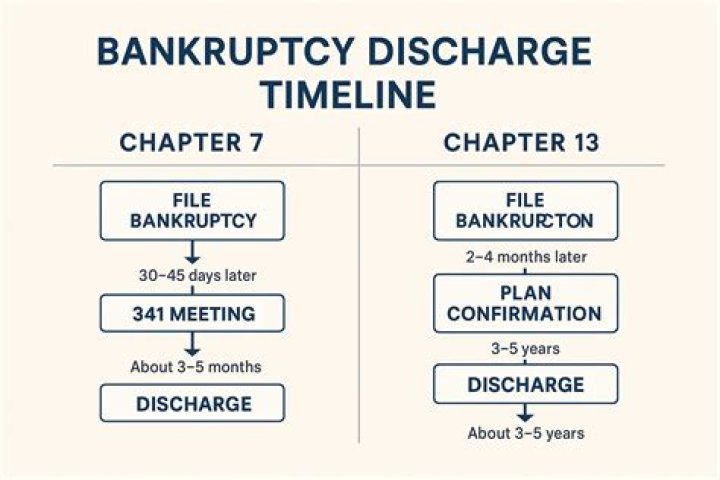 How long does a bankruptcy discharge take?