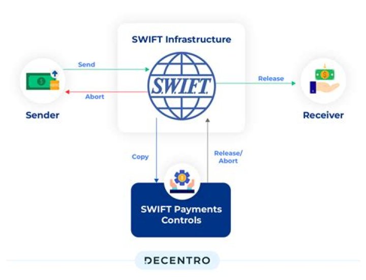 How long does it take a SWIFT payment to clear?