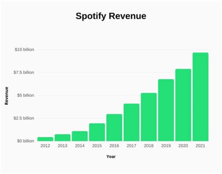 How long does it take Spotify to pay out royalties?