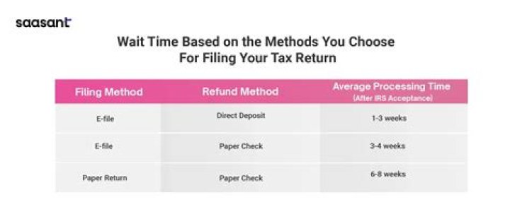 How long does it take the IRS to process a mailed tax return?
