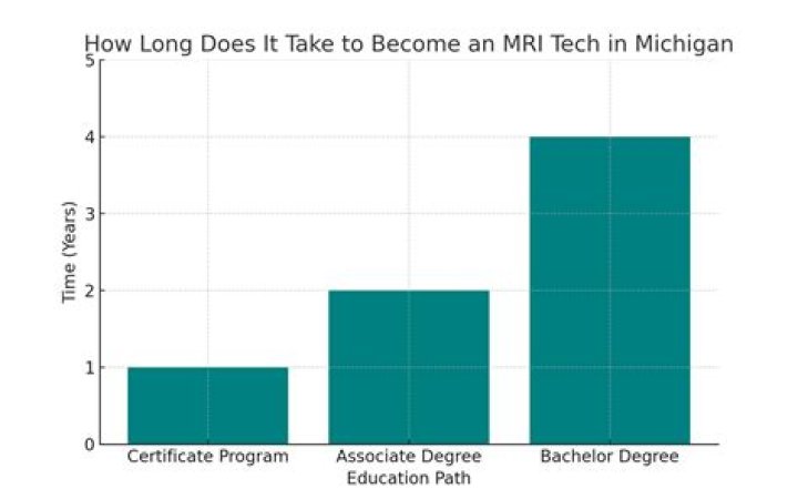 How long does it take to become an MRI Tech?