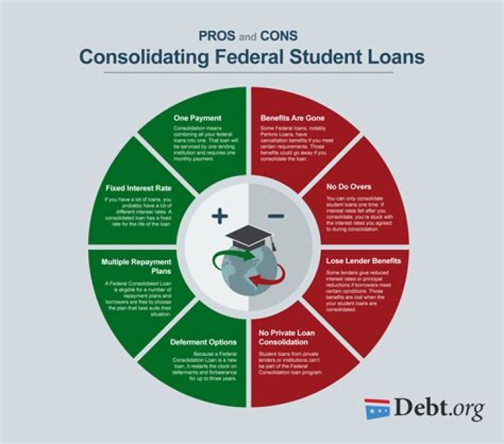 How long does it take to consolidate student loans?