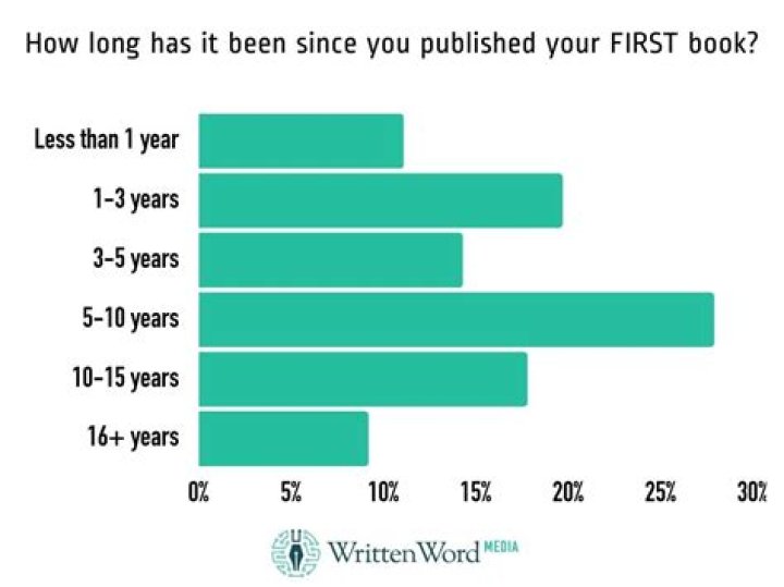 How long has it been since my husband died?