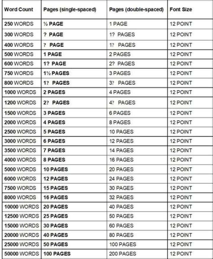 How long is 1 000 words double spaced?