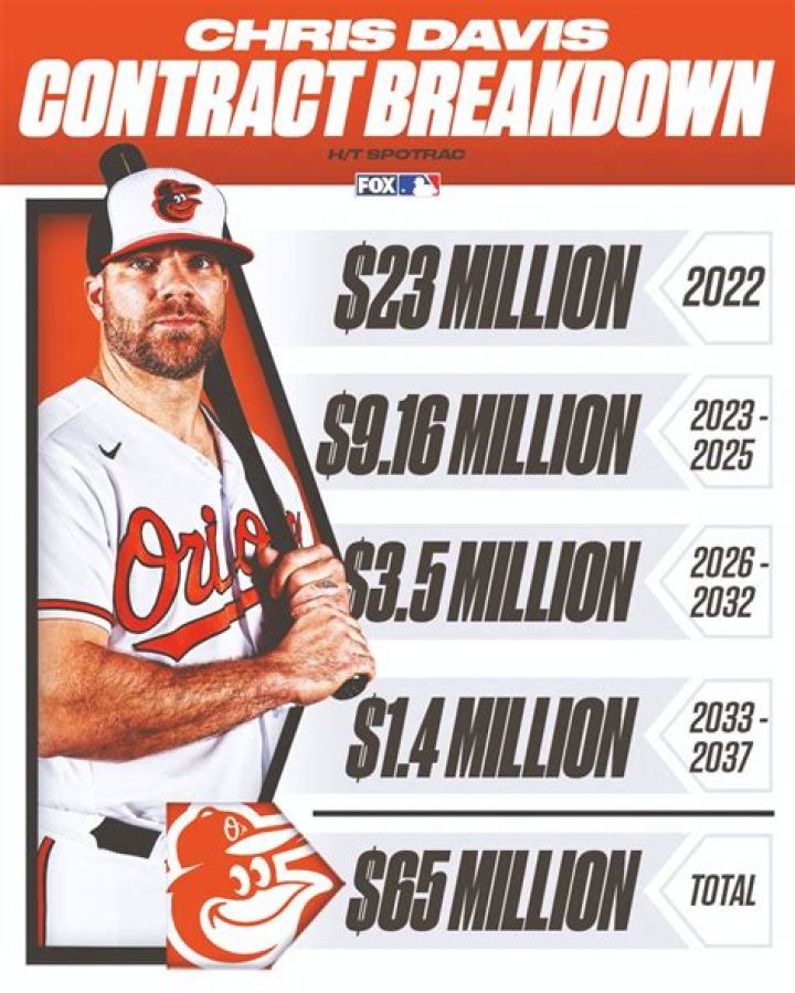 How long is Khris Davis contract?