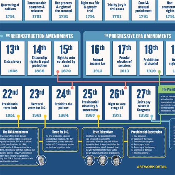 How many amendments are there in 2016?