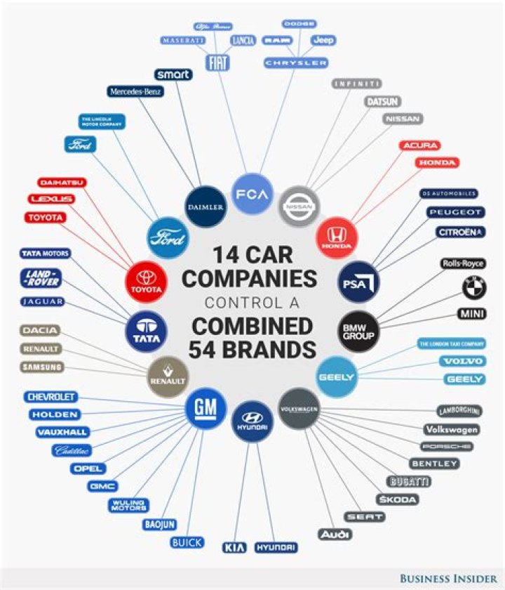 How many car makers are there in the US?