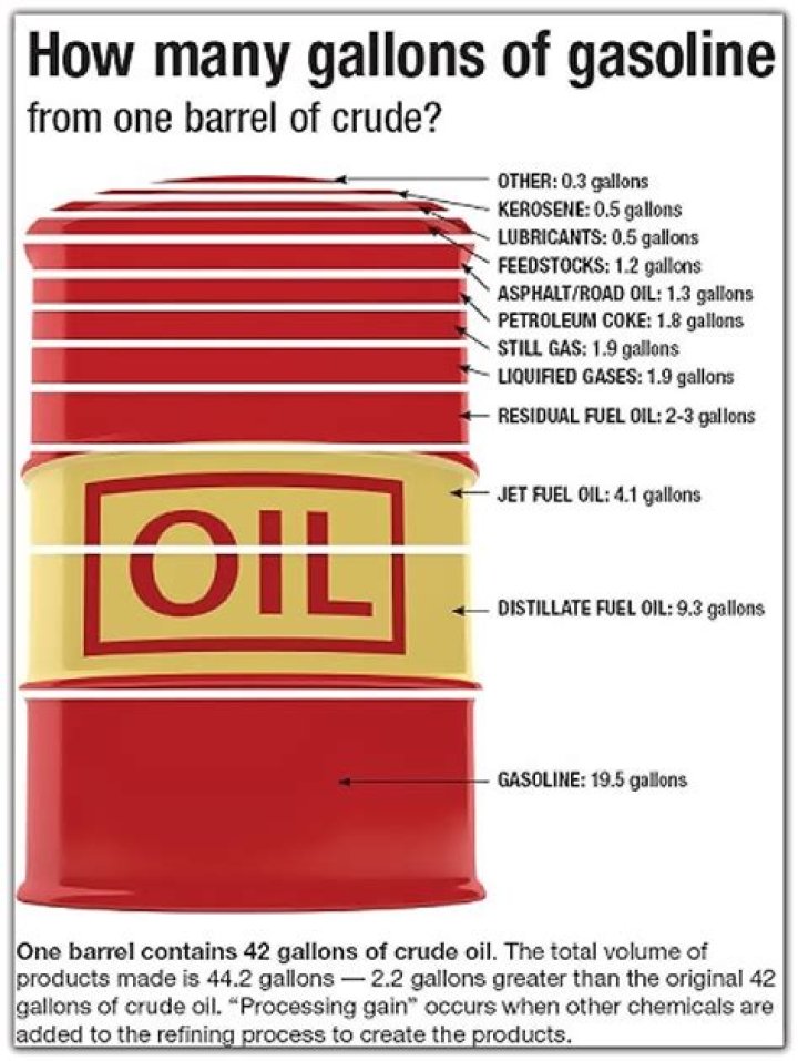 How many gallons are in a barrel?