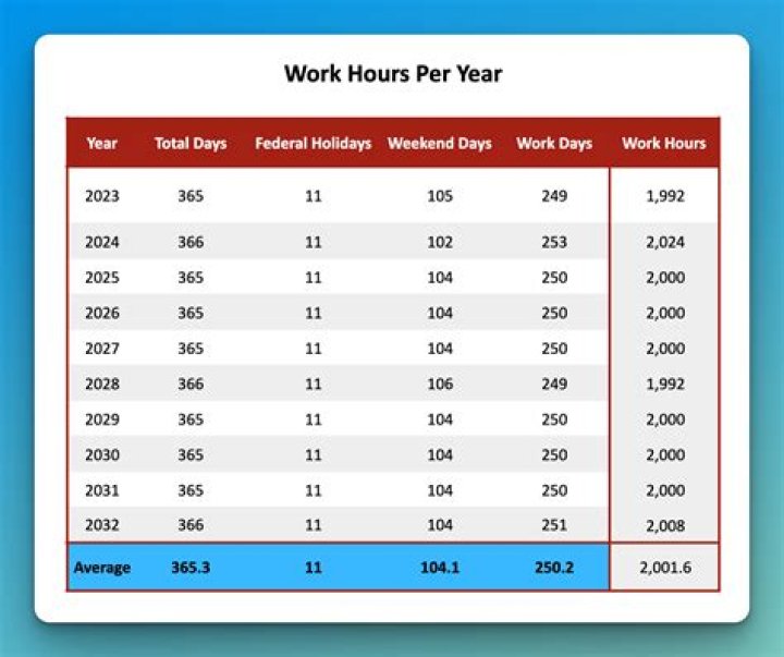 How many hours do your work per year?