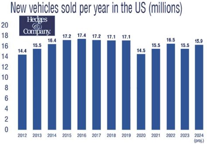 How many houses were sold in the US in 2020?