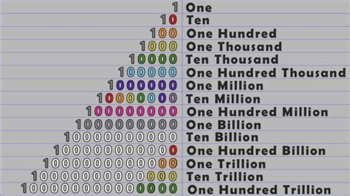 How many is a thousand thousands?