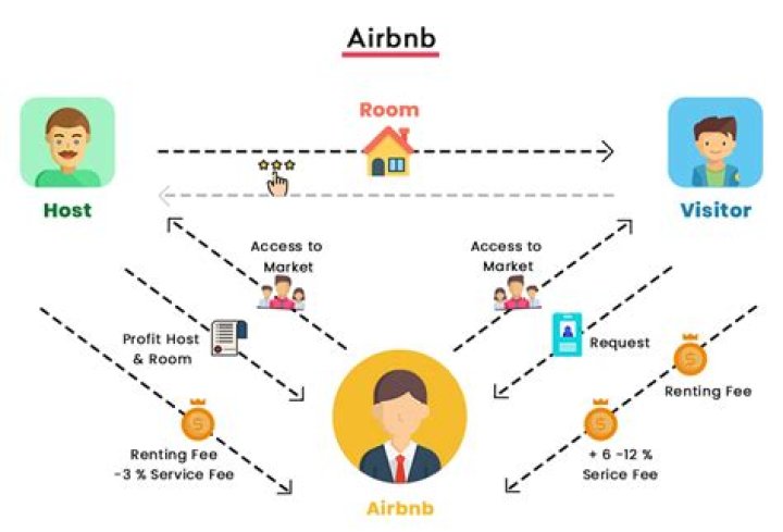 How many properties do Airbnb hosts own?