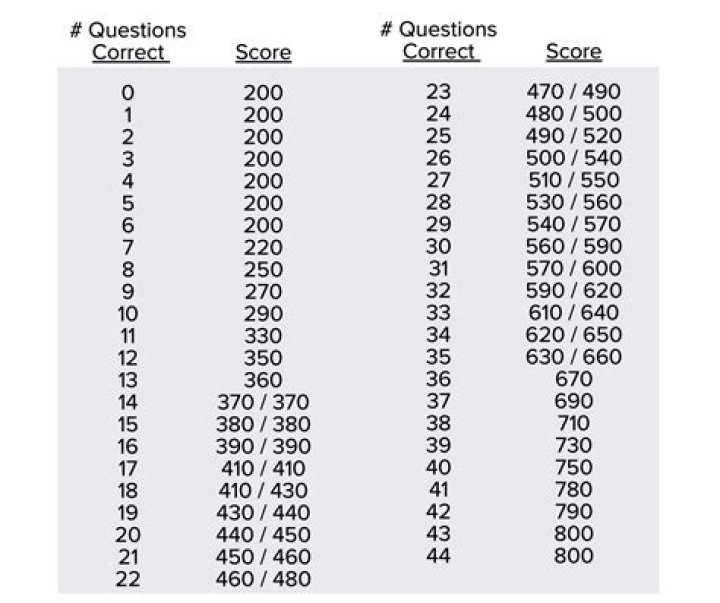 How many questions can you miss on a 20 question test to get a 80?