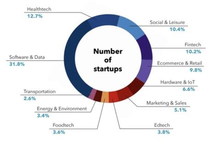 How many startup businesses are created each year?