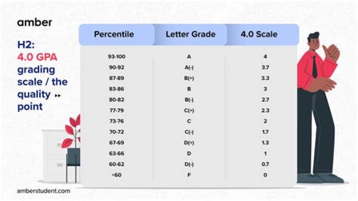How many students must be in the class to guarantee that at least 2 students receive the same score on the final exam if the exam is graded on a scale from 0 to 150?