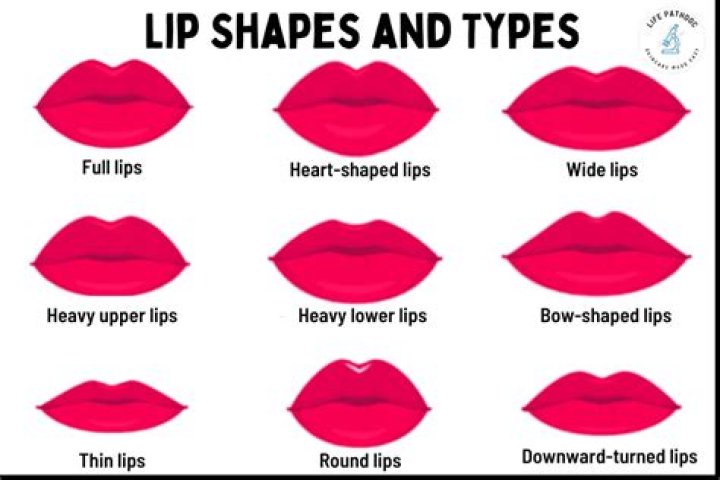 How many types of lips kiss?