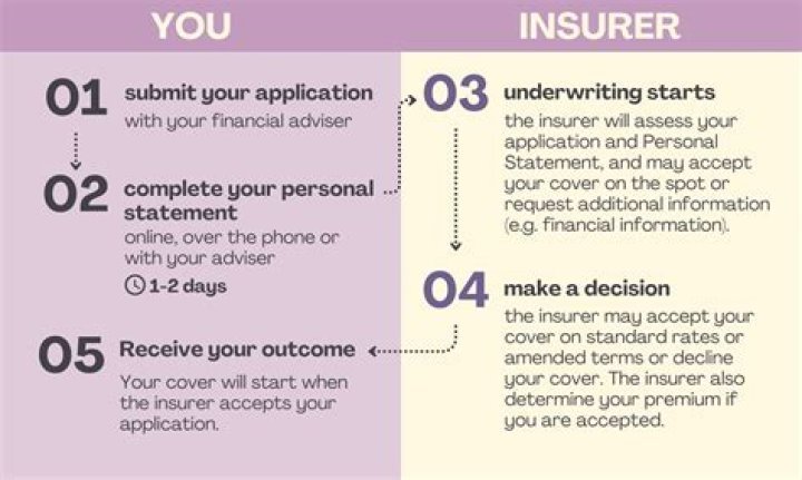 How many years back do Underwriters look?