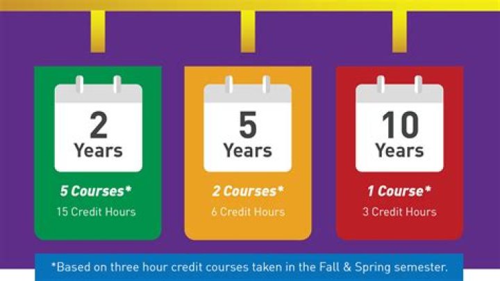 How many years does it take to learn acting?