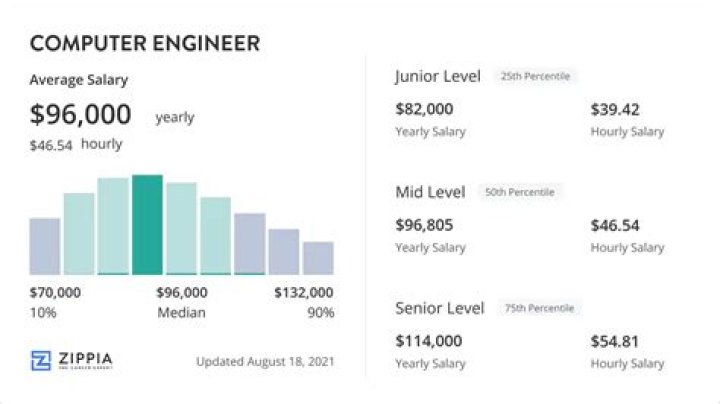 How much a computer engineer earns in UK?