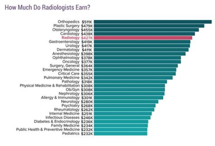 How much a radiologist earns in USA?