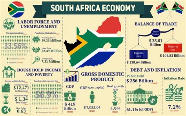 How much are economists paid in South Africa?