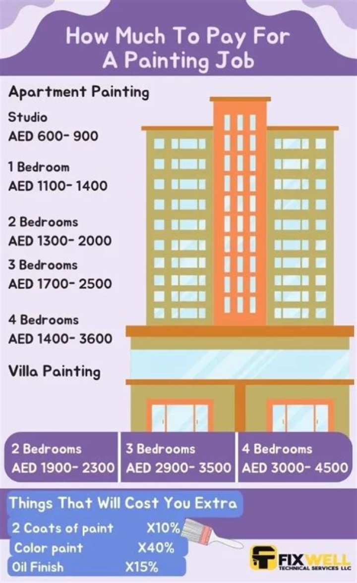 How much are painters paid in Dubai?