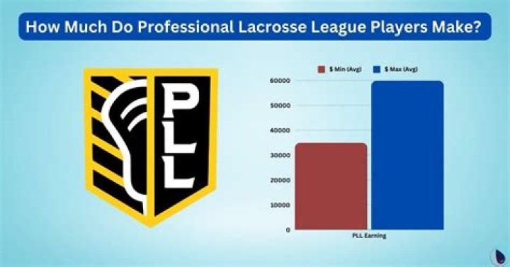 How much are professional lacrosse players paid?