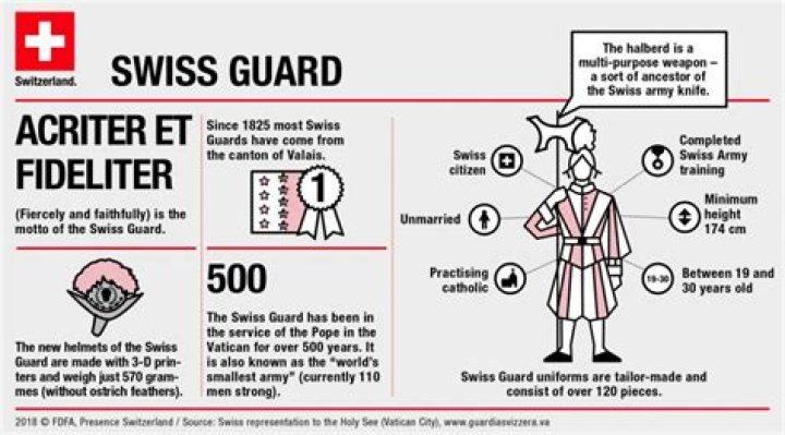 How much are Swiss Guards paid?