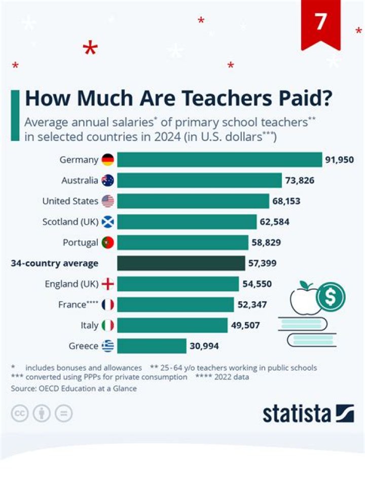 How much are teachers paid in France?