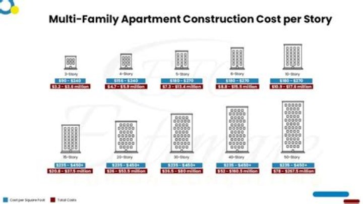 How much are utilities in an apartment in Washington state?