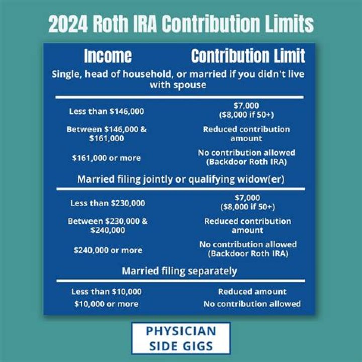 How much can a 54 year old contribute to a Roth IRA?
