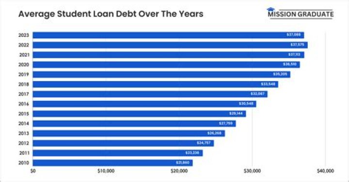 How much can employer pay student loans?
