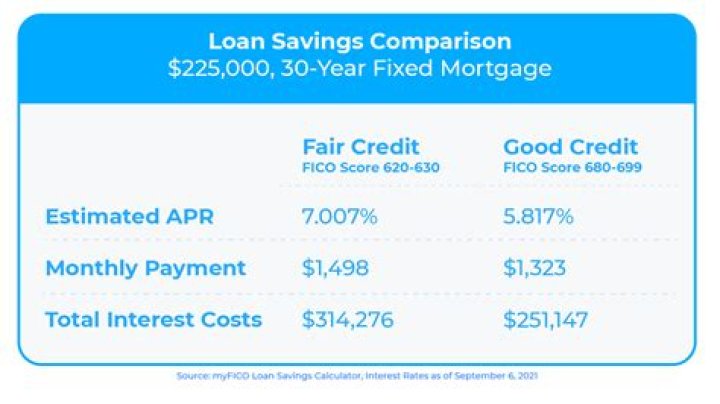 How much credit do you need to get a 20000 loan?