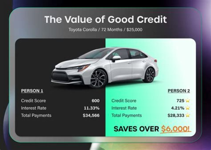 How much credit history do you need to buy a car?