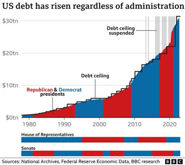 How much debt did the Obama administration create?